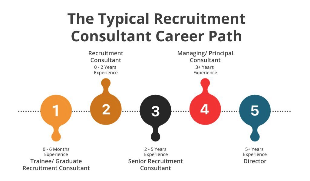 Recruitment Consultant Career Path