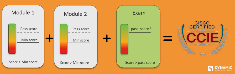 CCIE Exam Passing Score Explained
