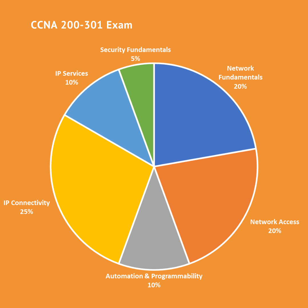A breakdown of what modules to expect from the CISCO CCNA, 200 - 301 exam.