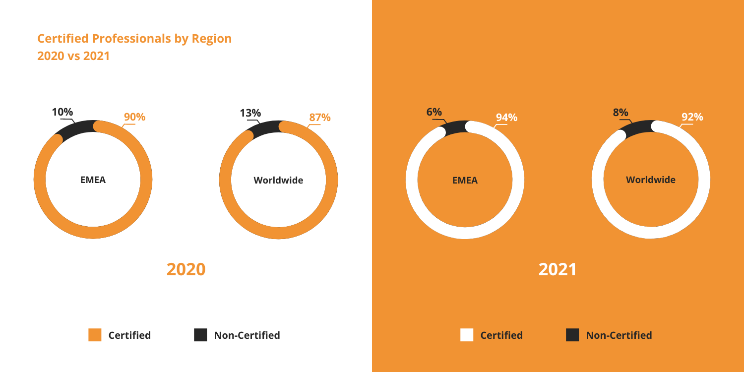 Percentage of certified IT professionals in Europe, Middle East and Asia, in 2021 compared to 2020