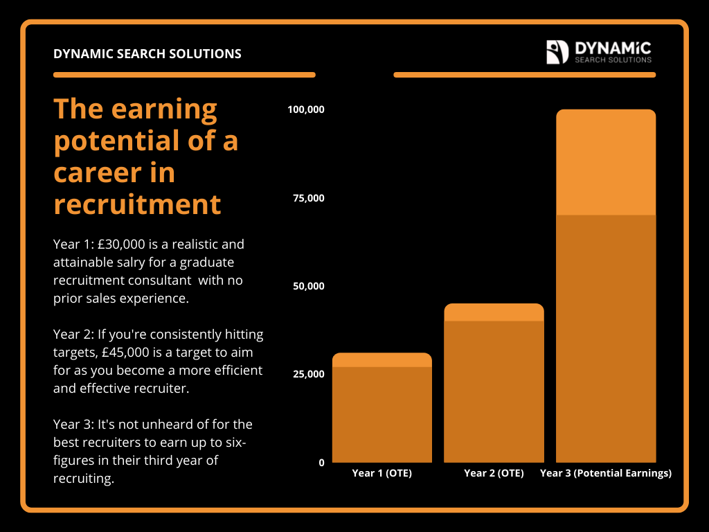 How much you can earn working in recruitment