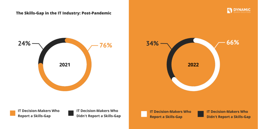 IT skills gap in 2023