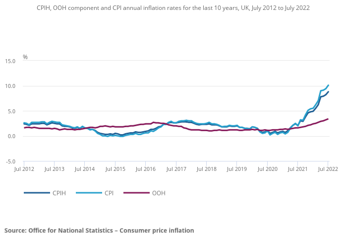 Inflation rates UK