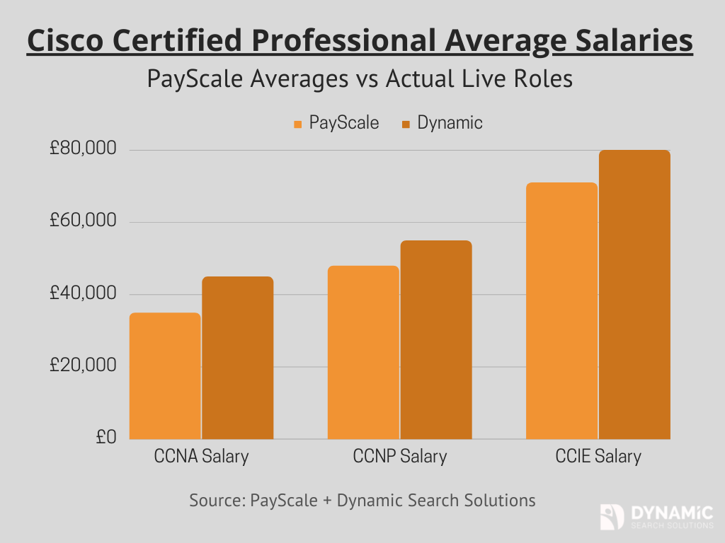 cisco certifications and salaries